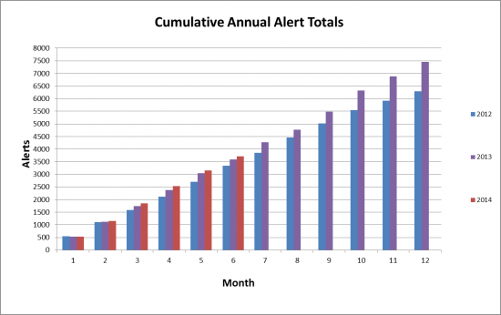 cumulative_annual_alert_totals