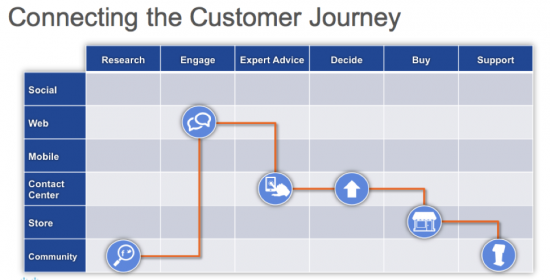 Figure 1 – Connecting the customer journey