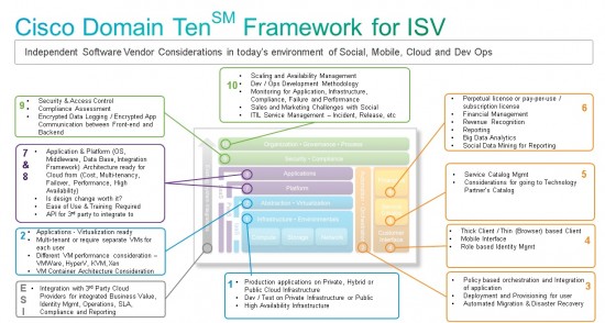 Cisco Domain Ten Overlay for ISV
