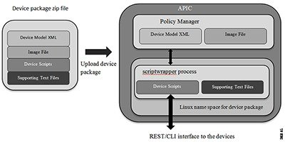 device package model