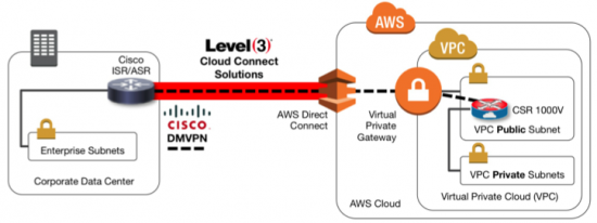 directconnectblog