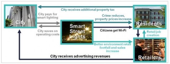 Smart Street Lighting: Each Opportunity Can Create Multiple Benefits Across Stakeholders.