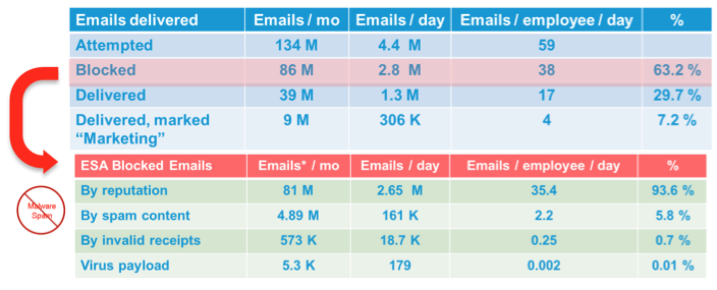 Email Data Average (Feb 2012-2014)