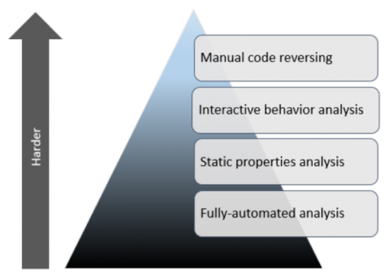 Figure 1. Four Stages of Malware Analysis by Lenny Zeltser