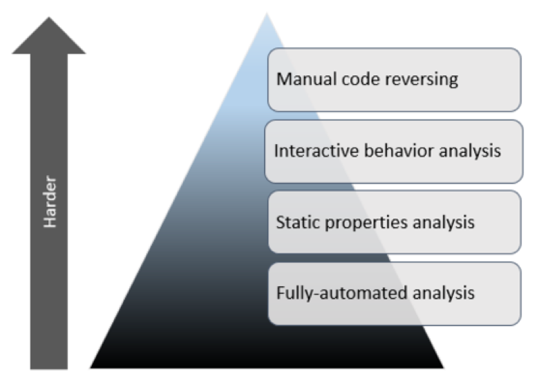 Malware Analysis With Valkyrie