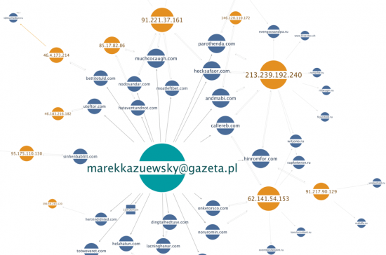 Figure 37: OpenDNS registrant e-mail relations to IP addresses in Maltego