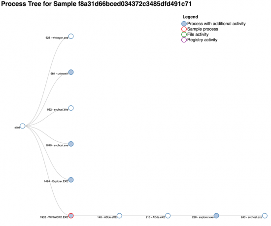 Figure 8.0: Process graph showing execution of dropped executable from Microsoft Word