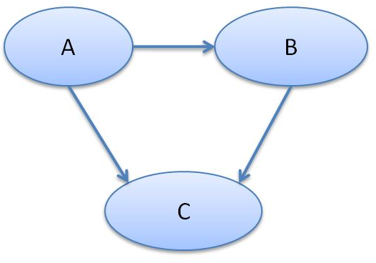 Figure 1 - A Simple Bayesian Network