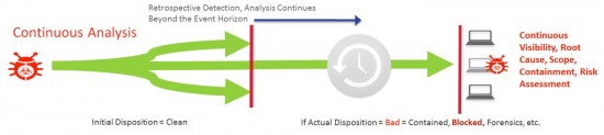 Figure 1b – Continuous Analysis - beyond the Event Horizon used by only the Cisco Threat-Focused NG-Firewall