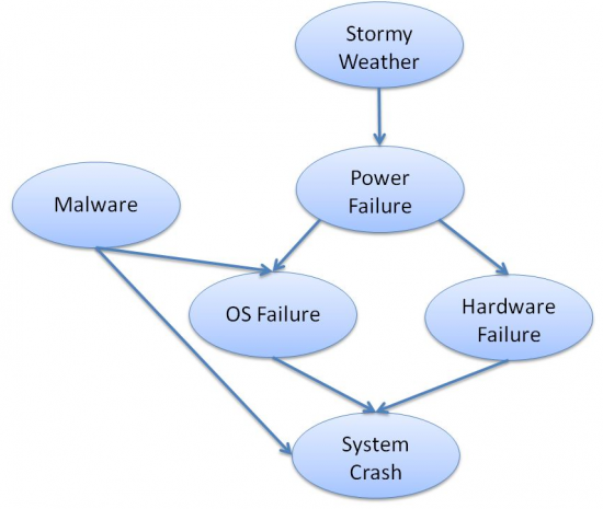 Figure 2 - "System Crash" Bayesian Network