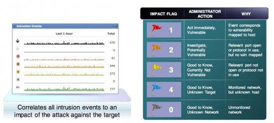 Figure 4 – Impact/Risk Assessment in Firepower Management Center – and direct drill-in of course