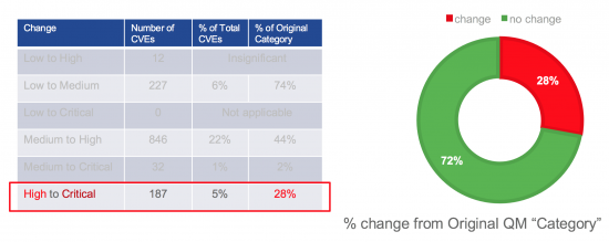 Figure 9 – High to Critical Change