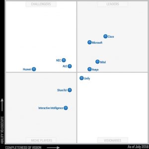 Gartner MQ for UC 2016