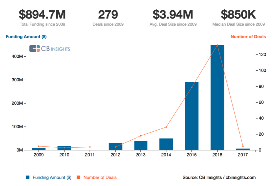 The number of deals in 2016 skyrocketed.