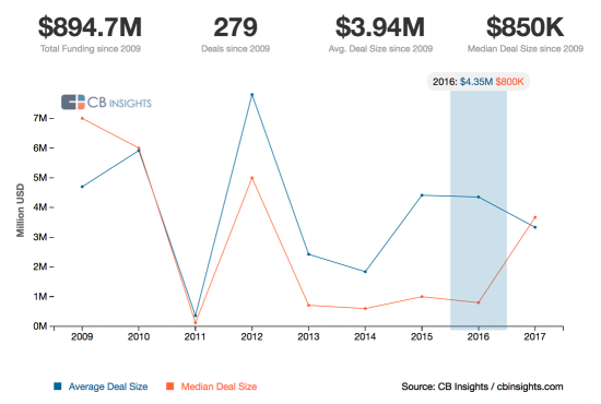 Average deal size is on a downward trajectory.