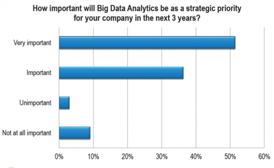 how-important-will-big-data-analytics-be-as-strategic-priority