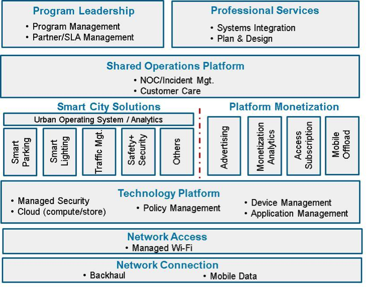 how-to-make-money-from-smart-cities