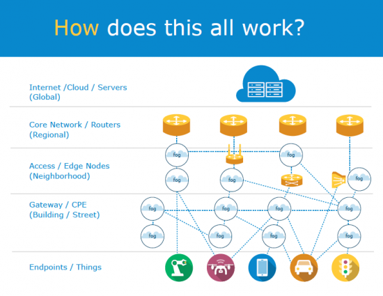 Fog enables services to be distributed closer to things, and anywhere along the continuum between cloud and things.