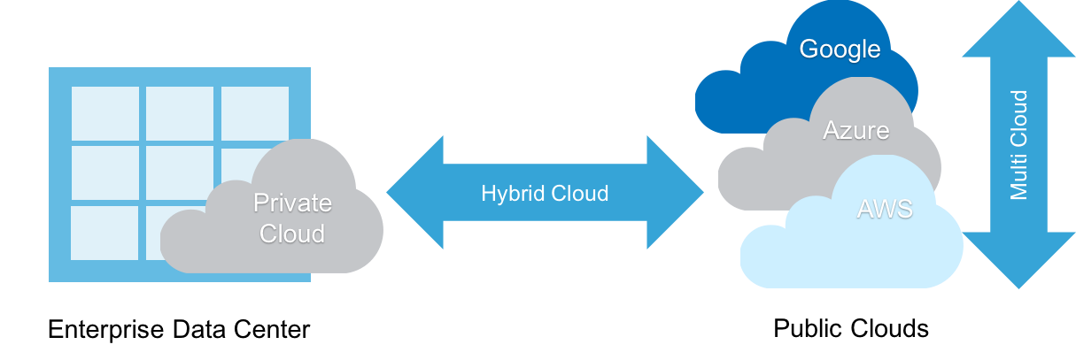 hybridcloud