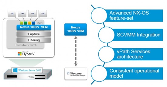 Nexus 1000V on Hyper-V