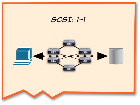 Even in a network, SCSI thinks it's a 1:1 relationship