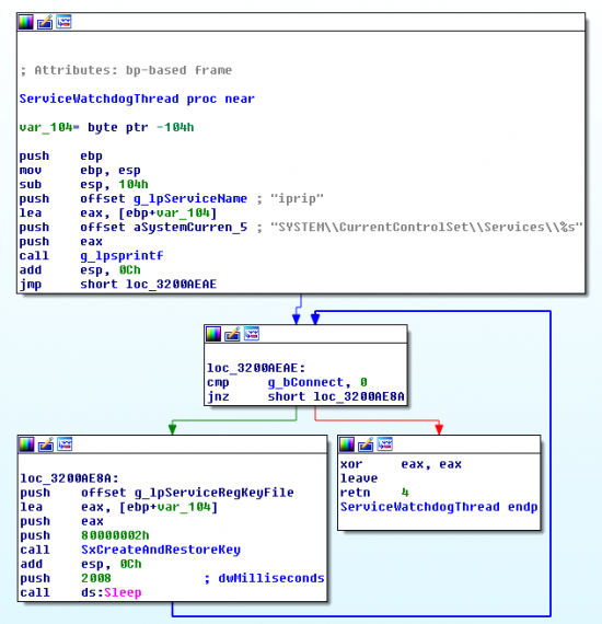 Image 3. The watchdog thread of ZxShell service