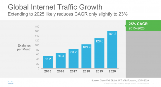 internet growth 2