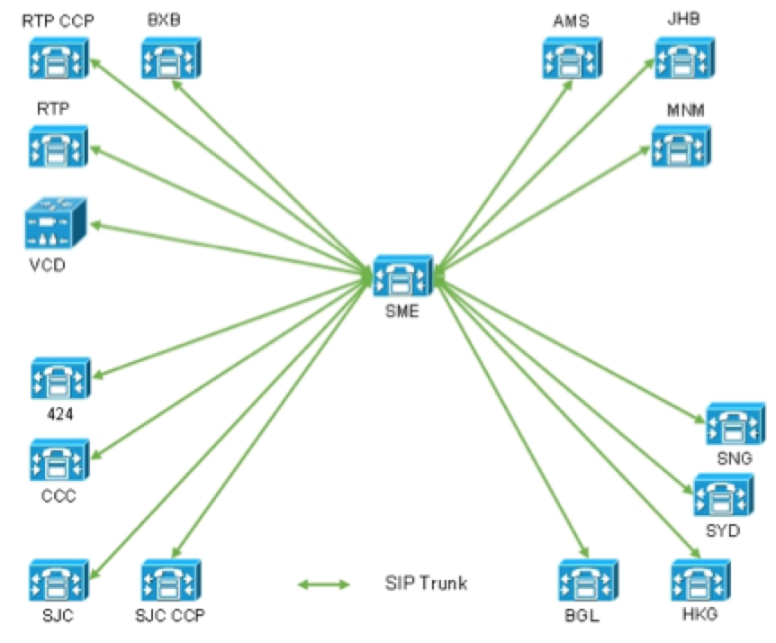 Inter-cluster SME trunk cluster