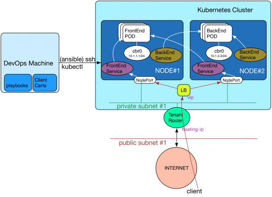 kube-networking