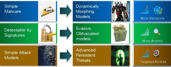 The Malware Evolution