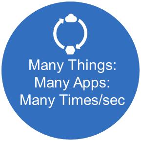 many things many apps many times per sec IoT crawl/walk/run journey