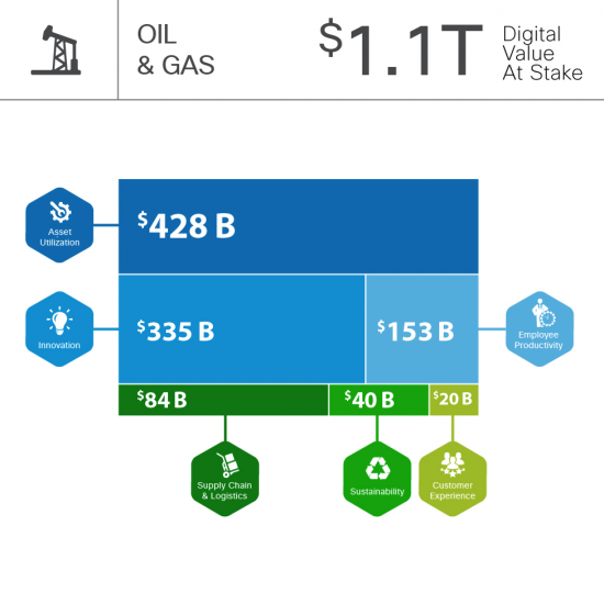 Oil & Gas Digital Value at Stake