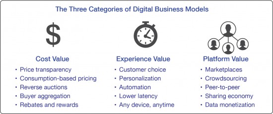 Disruptors Combine Multiple Value Sources To Redefine Industries