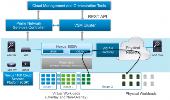 Network Virtualization Solution with Nexus 1000V