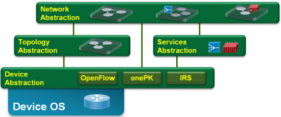 network-abstraction