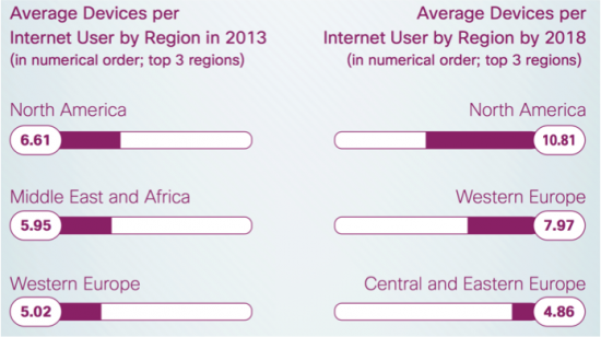 # of devices Internet users