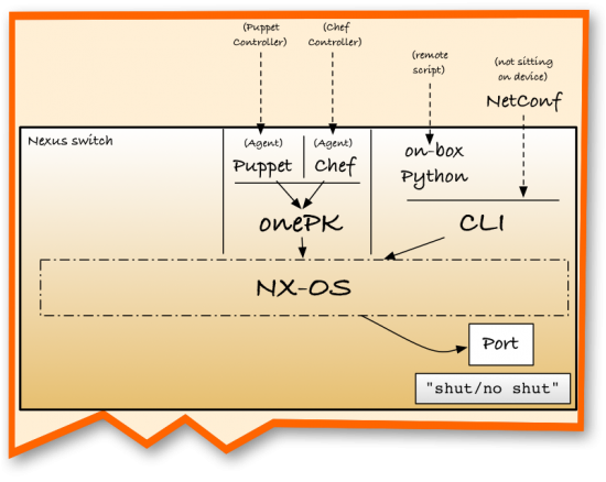 The Chef agent also connects to the onePK API