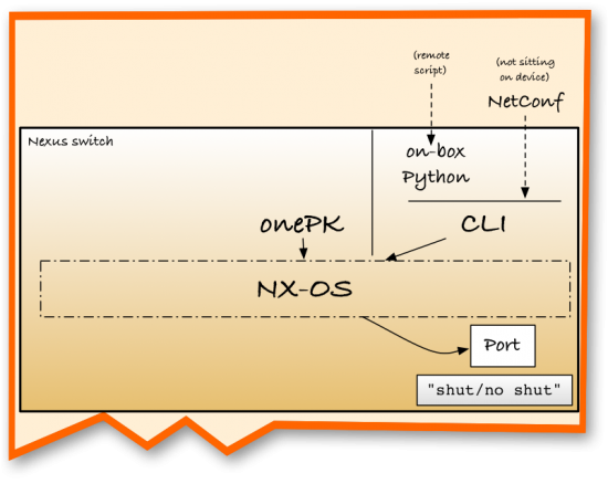 onePK APIs talk directly to the OS