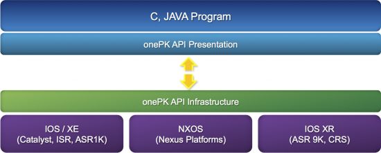 The onePK software architecture