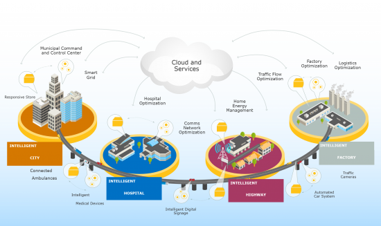 To sustain IoT momentum, the OpenFog Consortium is defining a new architecture—fog computing—that brings information processing closer to where the data is being produced or used.