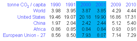 per capita