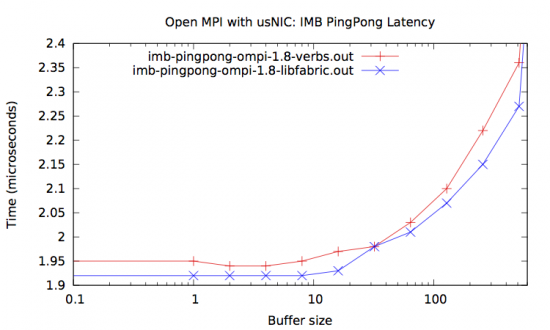 IMB PingPong latency