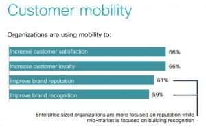 Mobility helps customers achieve desired outcomes. From Cisco Mobility Wave 2 Research, April, 2014 