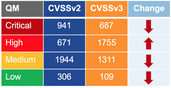 Figure 5 - Qualitative Metrics Change