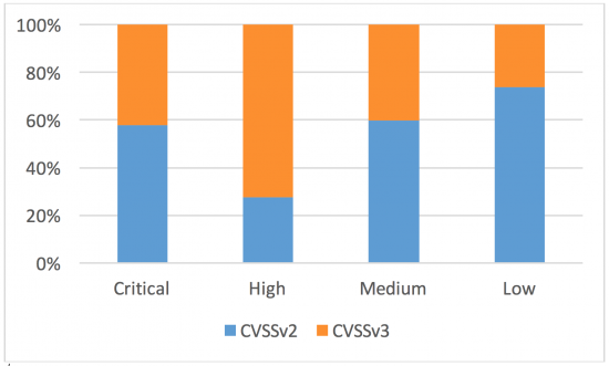 Figure 6 - CVSSv2 vs. CVSSv3 Qualitative Metrics Distribution
