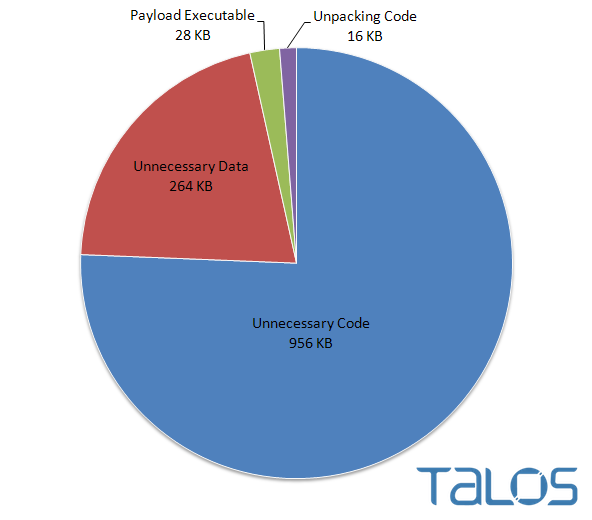 Figure 3: This chart shows the breakdown of the Rombertik executable and how it contains a large amount of unnecessary code and data.