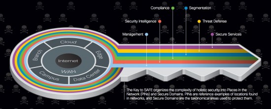 SAFE simplifies security.