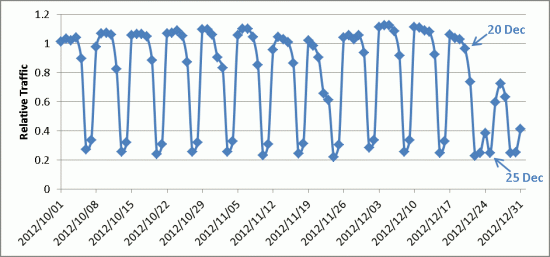 Visits to search engine websites.