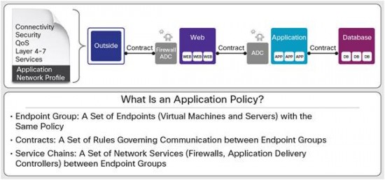 ACI Application Policy