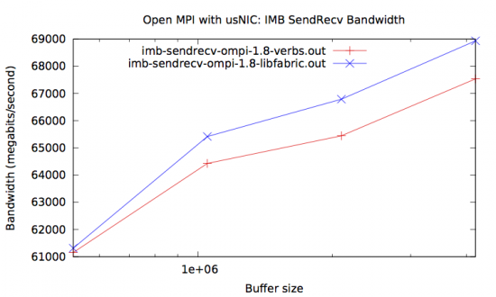 IMB SendRecv bandwidth